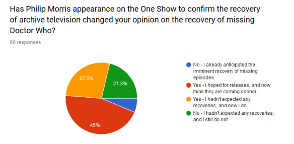 Fan confidence of recovery of Doctor Who missing episode recoveries